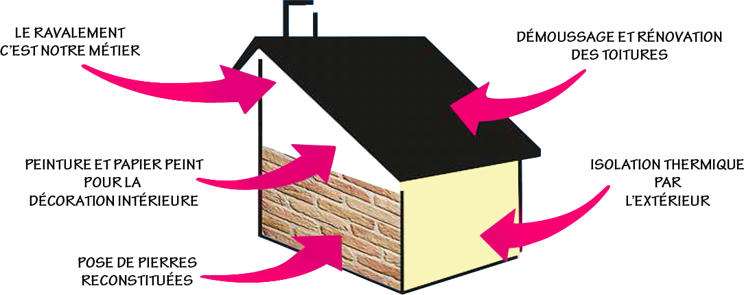 Le ravalement cest notre mtier | Peinture et papier peint pour la dcoration intrieure | Pose de pierres erconstitues | Dmoussage et rnovation des toitures | Isolation thermique par lextrieur